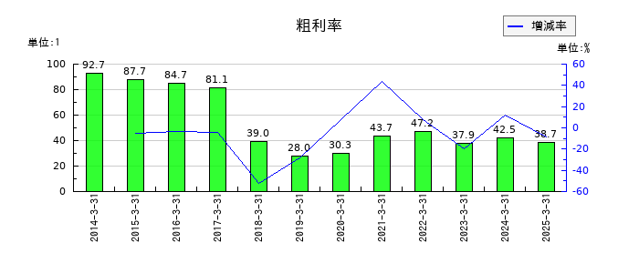 あかつき本社の粗利率の推移