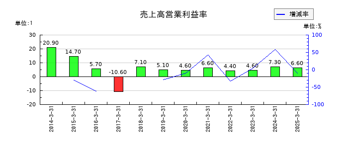 あかつき本社の売上高営業利益率の推移