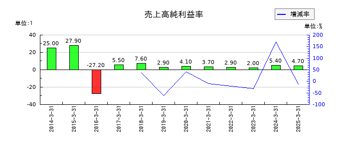 あかつき本社の売上高純利益率の推移