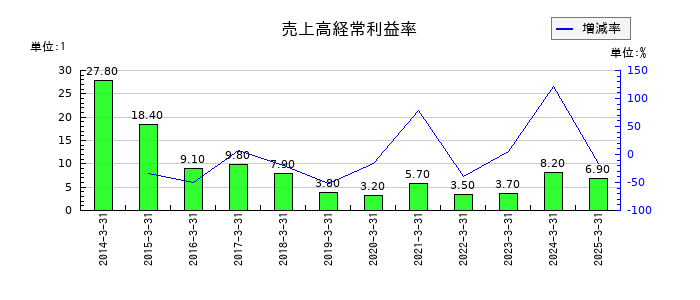 あかつき本社の売上高経常利益率の推移