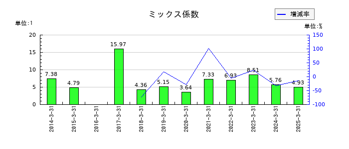 あかつき本社のミックス係数の推移