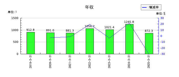 あかつき本社の年収の推移