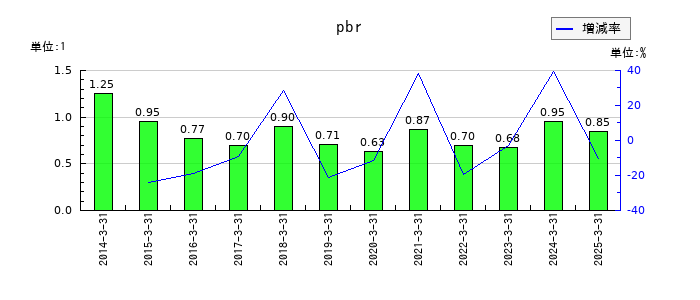 あかつき本社のpbrの推移