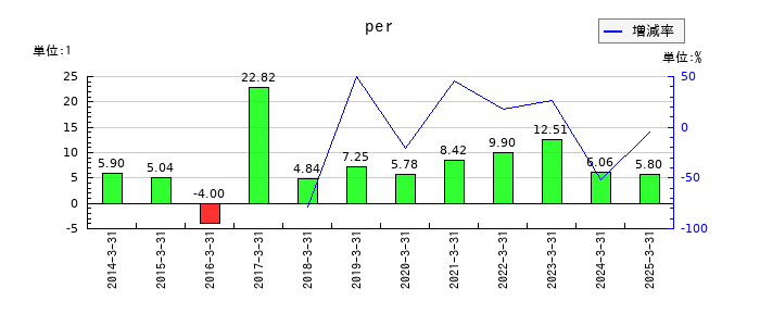 あかつき本社のperの推移