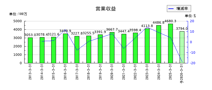 小林洋行の通期の売上高推移