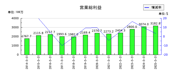 小林洋行の営業総利益の推移