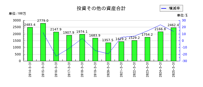 小林洋行の投資その他の資産合計の推移