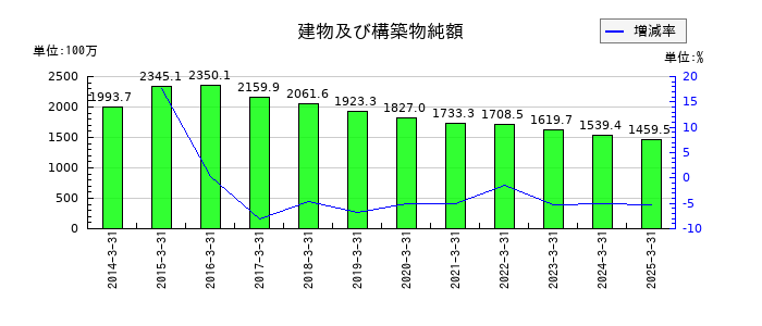 小林洋行の建物及び構築物純額の推移