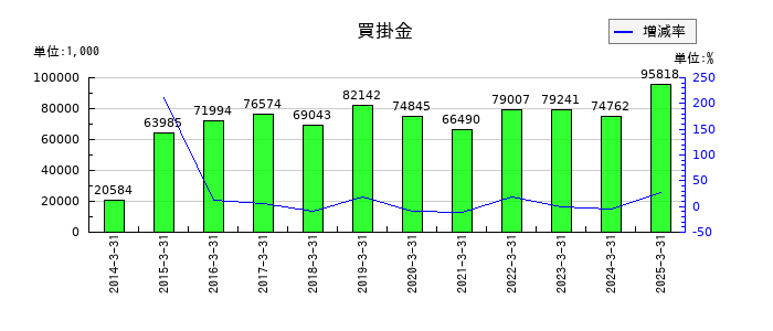 小林洋行の買掛金の推移