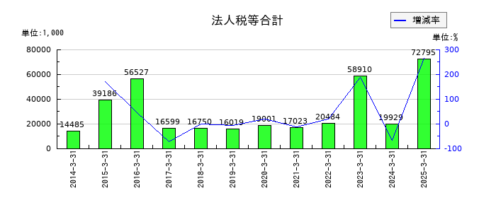 小林洋行の法人税等合計の推移