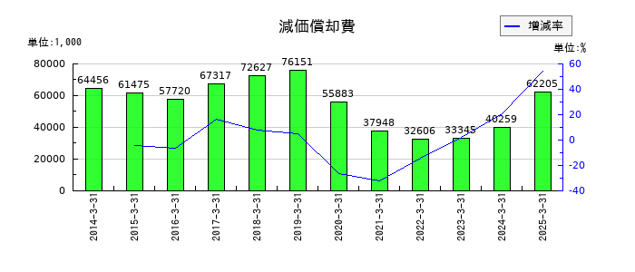 小林洋行の減価償却費の推移