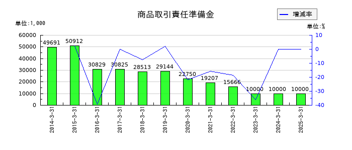 小林洋行の商品取引責任準備金の推移