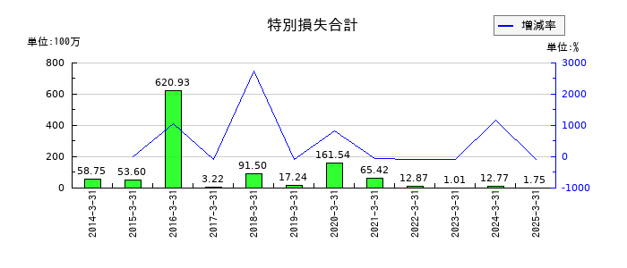 小林洋行の特別損失合計の推移