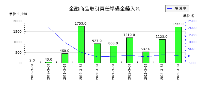 小林洋行の金融商品取引責任準備金繰入れの推移