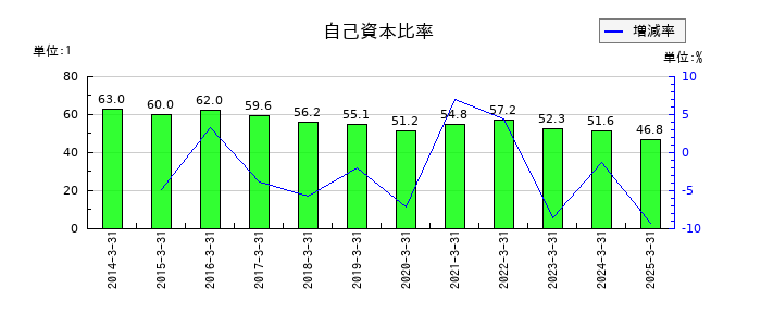 小林洋行の自己資本比率の推移