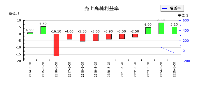 小林洋行の売上高純利益率の推移