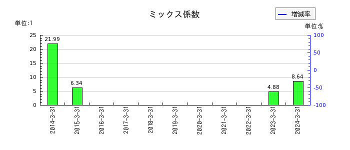 小林洋行のミックス係数の推移