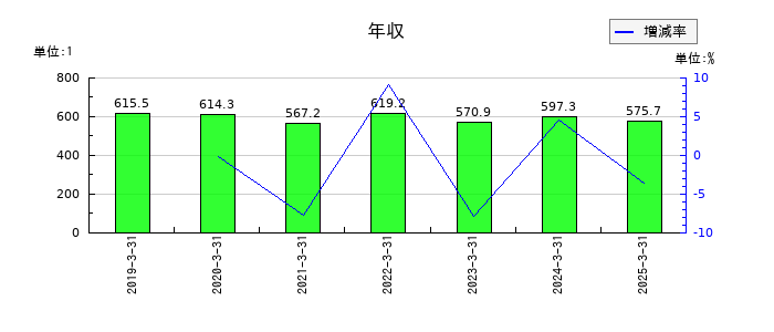 小林洋行の年収の推移