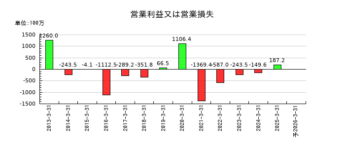 ｕｎｂａｎｋｅｄの通期の営業利益推移