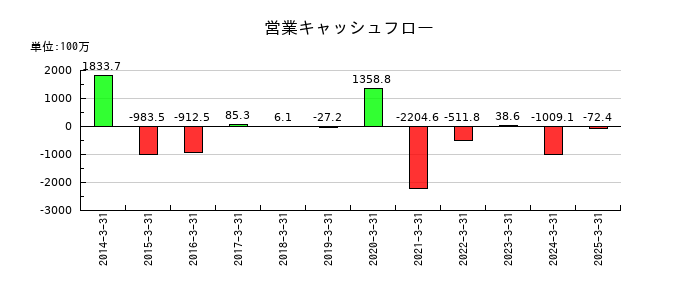 ｕｎｂａｎｋｅｄの営業キャッシュフロー推移