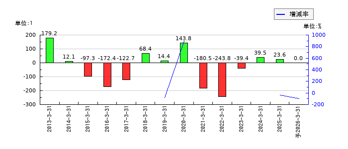 ｕｎｂａｎｋｅｄのEPS(一株当たりの利益)推移