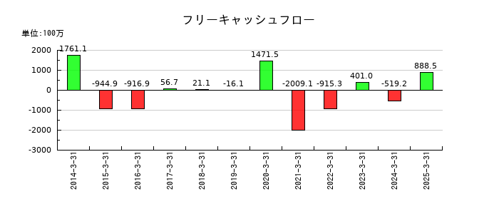 ｕｎｂａｎｋｅｄのフリーキャッシュフロー推移