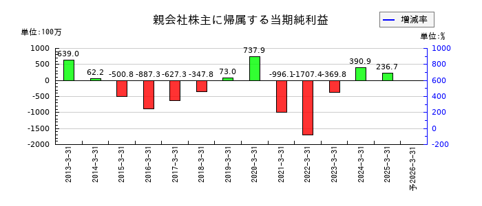 ｕｎｂａｎｋｅｄの通期の純利益推移