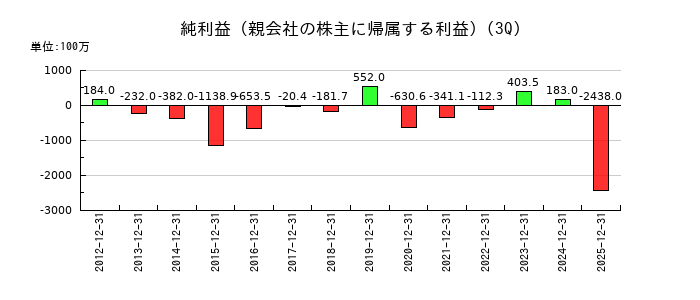ｕｎｂａｎｋｅｄの第3四半期の純利益推移