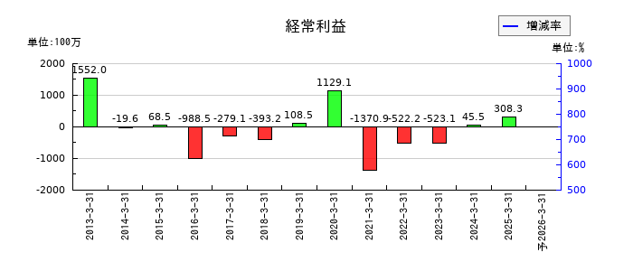 ｕｎｂａｎｋｅｄの通期の経常利益推移