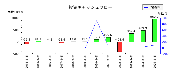 ｕｎｂａｎｋｅｄの投資キャッシュフロー推移