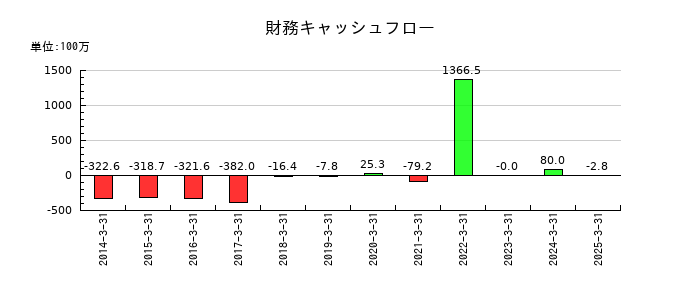 ｕｎｂａｎｋｅｄの財務キャッシュフロー推移