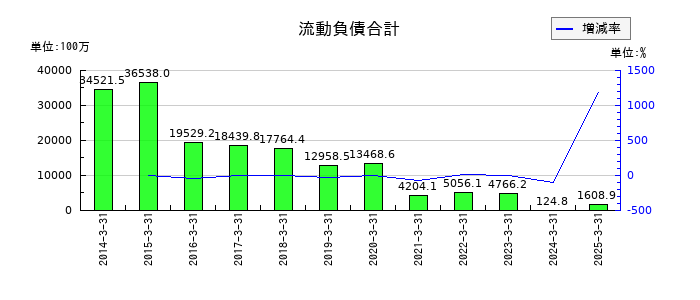 ｕｎｂａｎｋｅｄの流動負債合計の推移