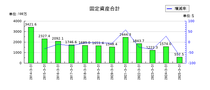 ｕｎｂａｎｋｅｄの固定資産合計の推移