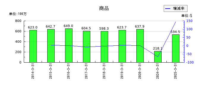 ｕｎｂａｎｋｅｄの商品の推移