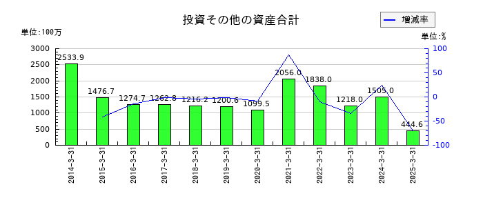 ｕｎｂａｎｋｅｄの投資その他の資産合計の推移