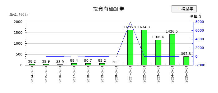 ｕｎｂａｎｋｅｄの投資有価証券の推移