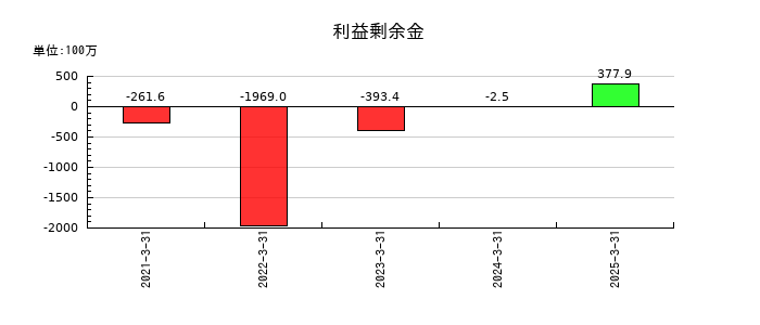ｕｎｂａｎｋｅｄの利益剰余金の推移