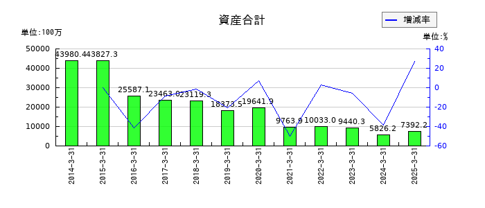 ｕｎｂａｎｋｅｄの資産合計の推移