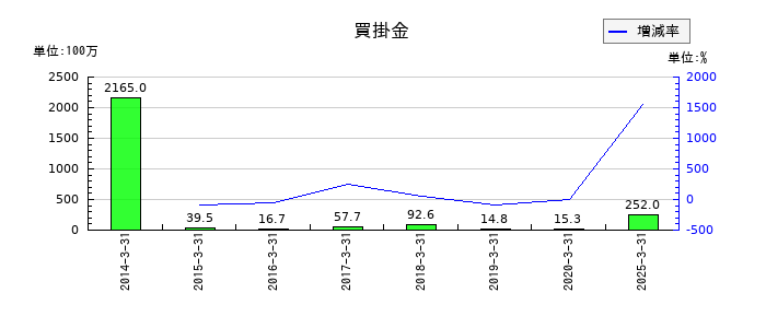 ｕｎｂａｎｋｅｄの買掛金の推移