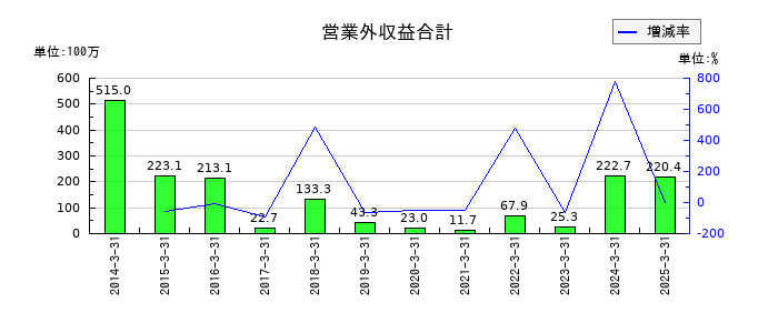 ｕｎｂａｎｋｅｄの営業外収益合計の推移