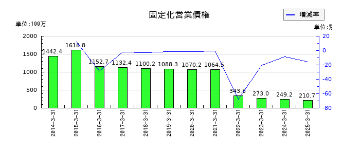 ｕｎｂａｎｋｅｄの固定化営業債権の推移