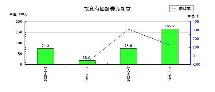 ｕｎｂａｎｋｅｄの投資有価証券売却益の推移