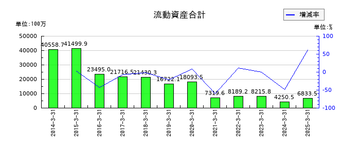 ｕｎｂａｎｋｅｄの流動資産合計の推移