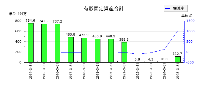 ｕｎｂａｎｋｅｄの有形固定資産合計の推移