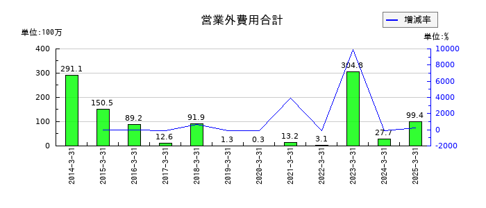 ｕｎｂａｎｋｅｄの営業外費用合計の推移