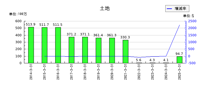ｕｎｂａｎｋｅｄの土地の推移