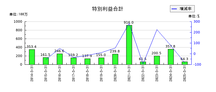 ｕｎｂａｎｋｅｄの特別利益合計の推移
