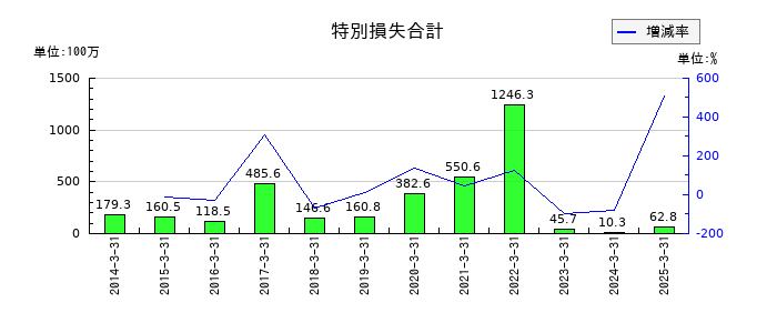 ｕｎｂａｎｋｅｄの特別損失合計の推移