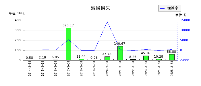 ｕｎｂａｎｋｅｄの減損損失の推移