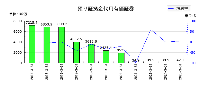 ｕｎｂａｎｋｅｄの預り証拠金代用有価証券の推移